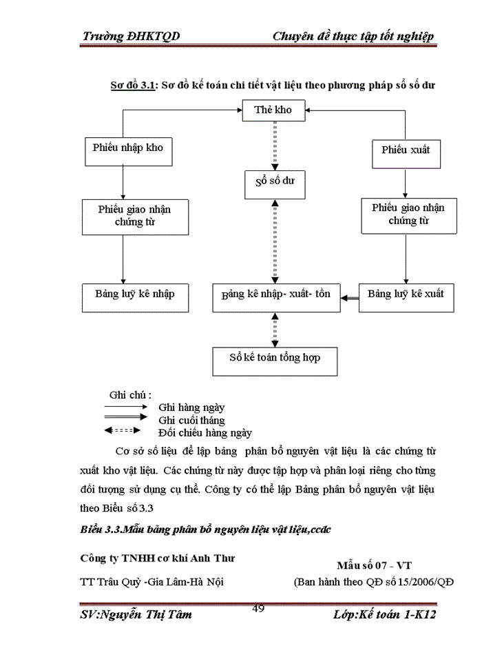 image for page Hoàn thiện kế toán nguyên vật liệu tại Công ty Trách nhiệm hữu hạn cơ khí Anh Thư