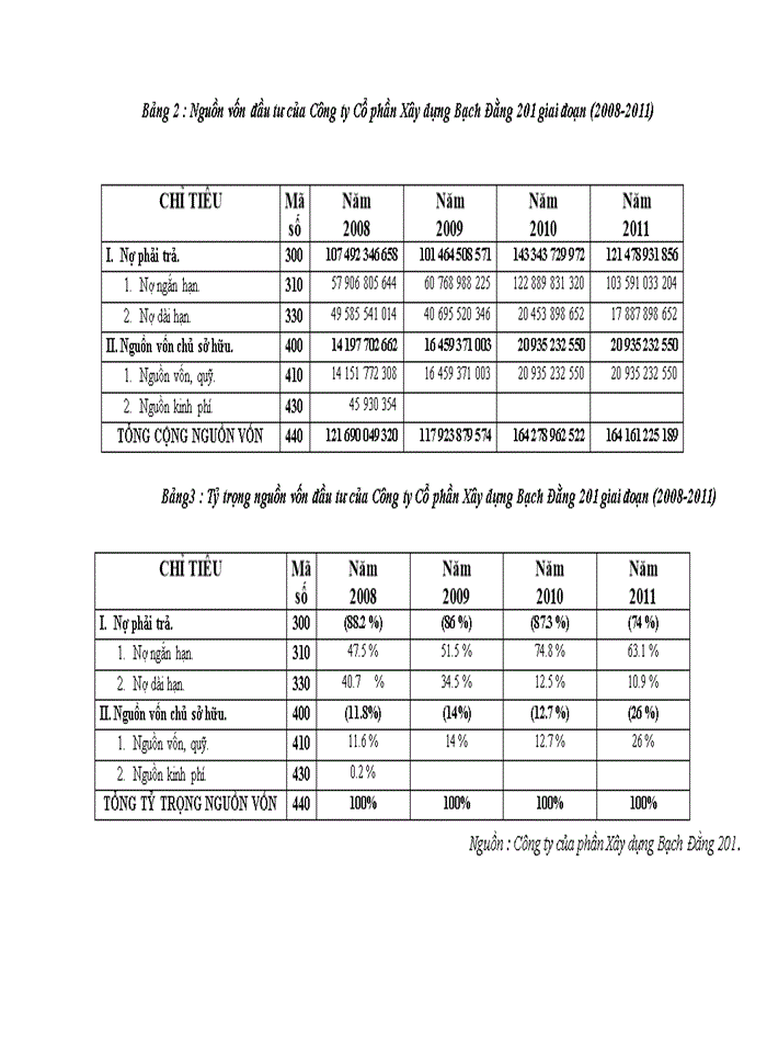 image for page Hoàn thiện công tác quản lý dự án đầu tư xây dựng các công trình công nghiệp tại Công ty Cổ phần Xây dựng Bạch Đằng 201