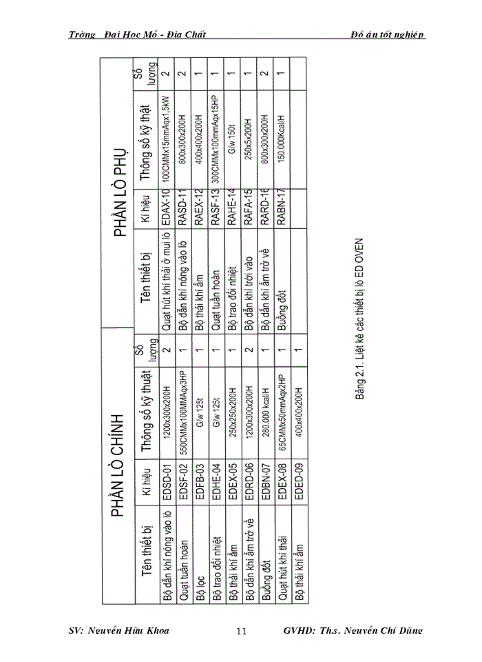 image for page Xây dựng hệ thống điều khiển tự động cho các lò sấy trong công nghệ sơn xe ô tô con của công ty VIDAMCO