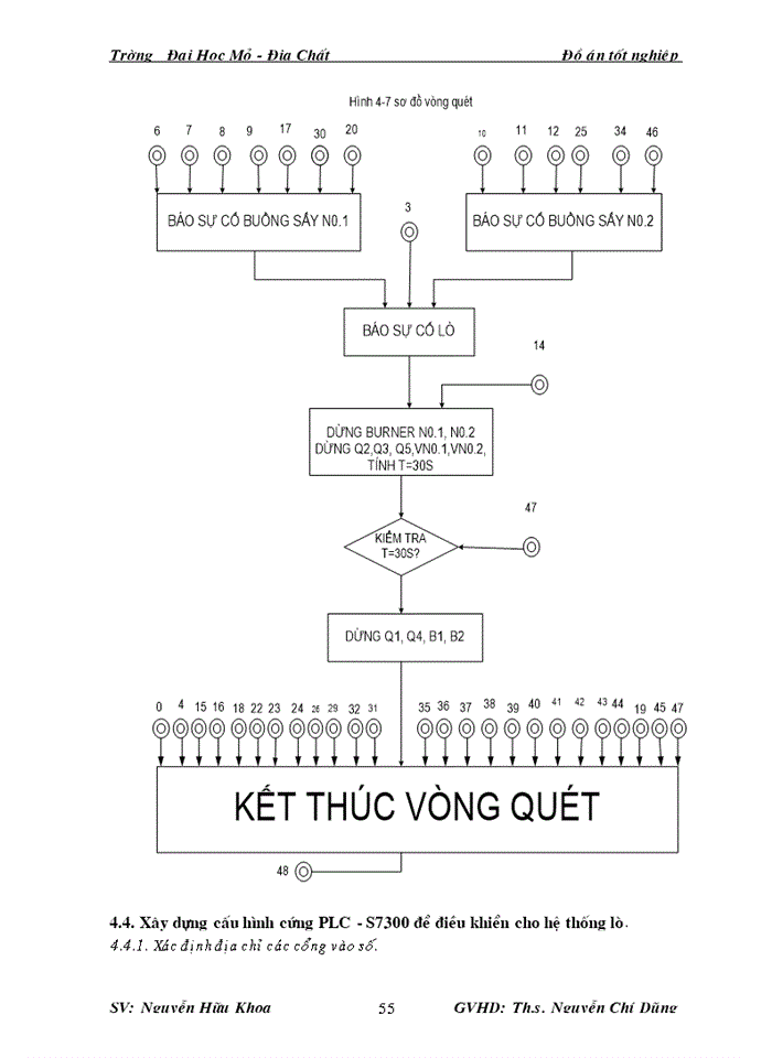 image for page Xây dựng hệ thống điều khiển tự động cho các lò sấy trong công nghệ sơn xe ô tô con của công ty VIDAMCO
