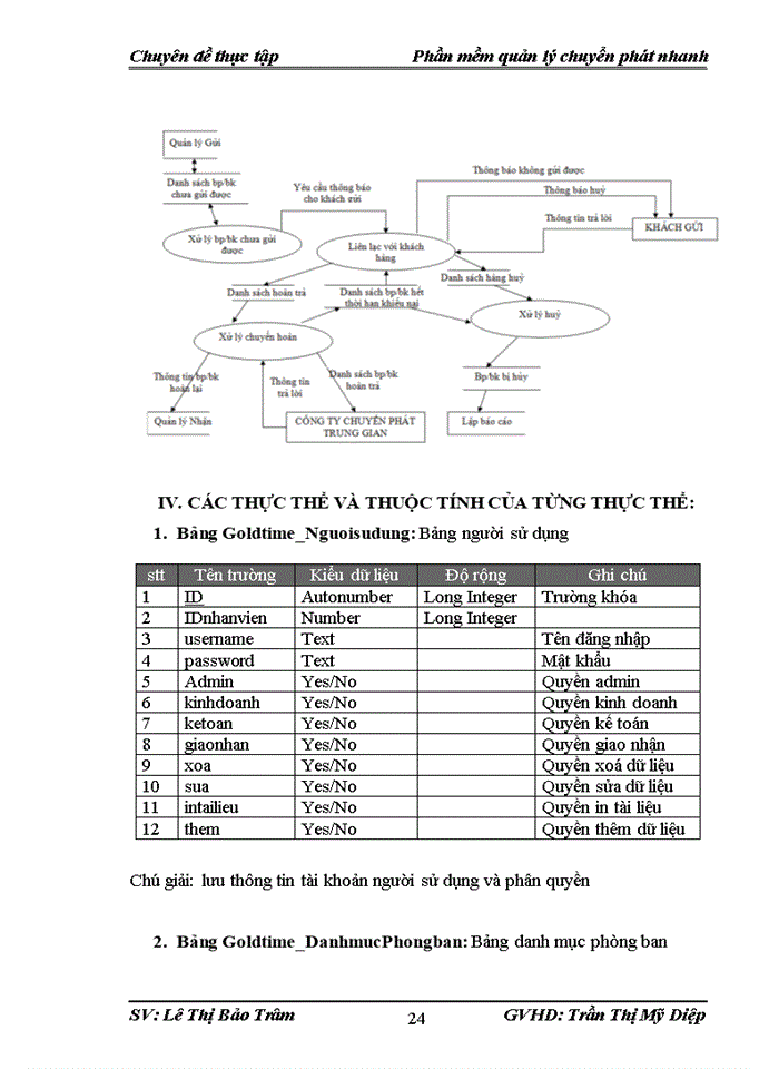 image for page XÂY DỰNG PHẦN MỀM QUẢN Lớ CHUYỂN PHÁT NHANH