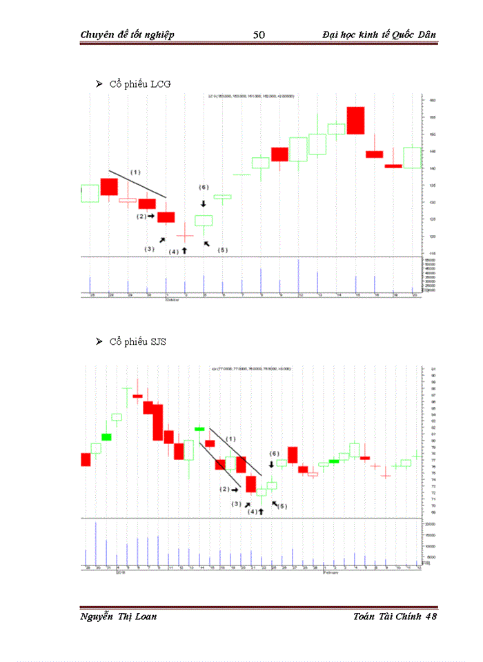 image for page Áp dụng mô hình nến phân tích sự biến động giá của một số cổ phiếu ngành Bất động sản