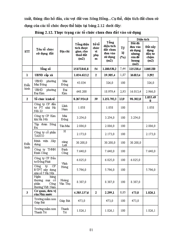 image for page ThS Nghiên cứu đề xuất các giải pháp nâng cao hiệu quả sử dụng đất của các tổ chức được nhà nước giao đất cho thuê đất trên địa bàn quận Hoàng Mai thành phố Hà Nội