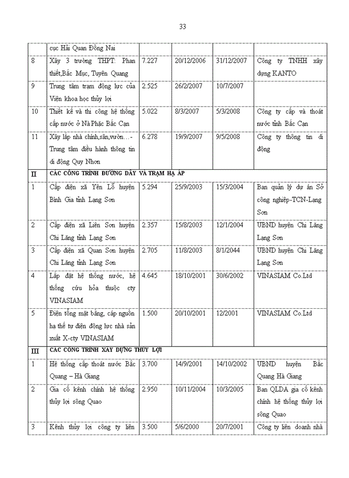 image for page CÔNG TY CỔ PHẦN ĐẦU TƯ XÂY DỰNG VÀ PHÁT TRIỂN NÔNG THÔN 658