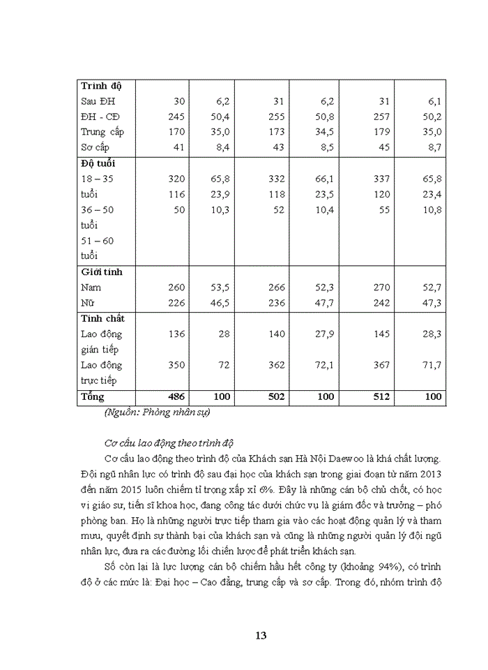 image for page Hoàn thiện công tác quản trị nguồn nhân lực nhằm nâng cao chất lượng nguồn lao động thời vụ tại khách sạn Hà Nội Daewoo