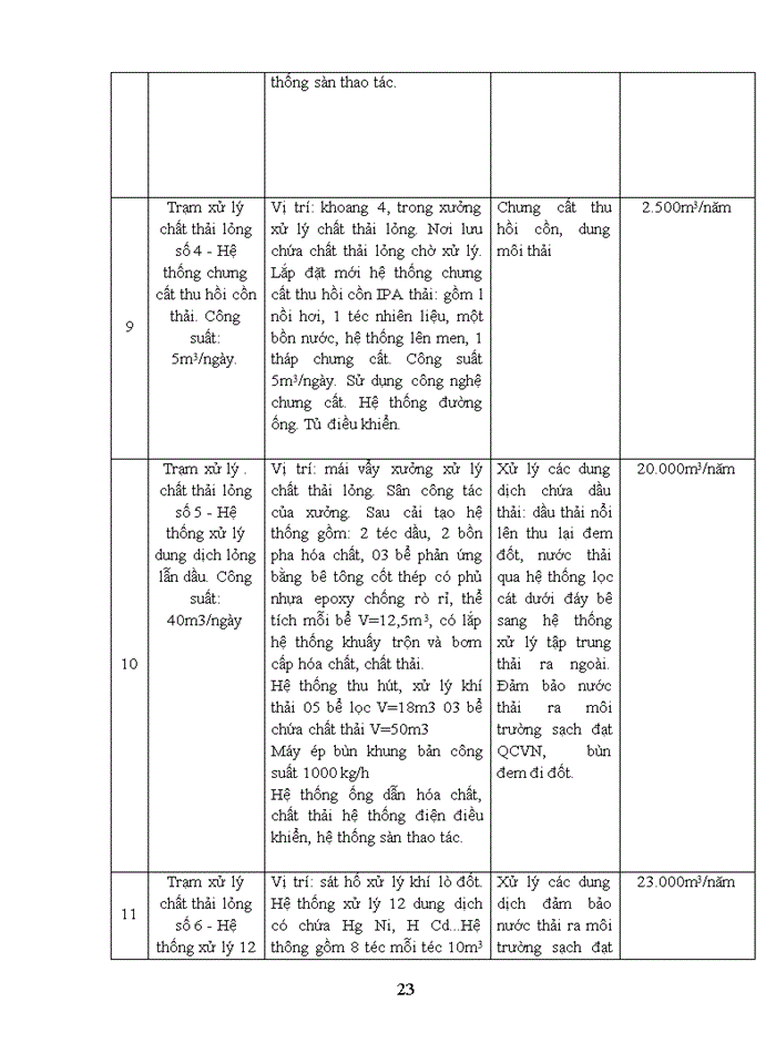 image for page TÌM HIỂU THỰC TRẠNG QUẢN LÝ CHẤT THẢI CÔNG NGHIỆP NGUY HẠI TẠI CÔNG TY Cổ phần MÔI TRƯỜNG ĐÔ THỊ VÀ CÔNG NGHIỆP 10