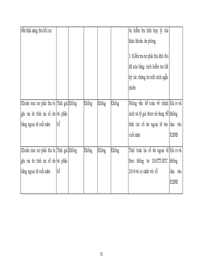image for page Kiểm toán khoản mục công nợ phải thu khách hàng trong kiểm toán BCTC do Công ty Trách nhiệm hữu hạn Deloitte Việt Nam thực hiện