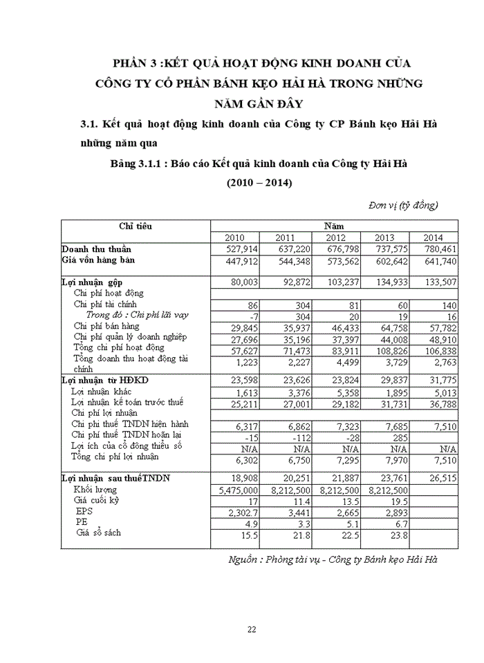 image for page Báo cáo Kết quả hoạt động kinh doanh của Công ty Bánh kẹo Hải Hà trong những năm gần đây