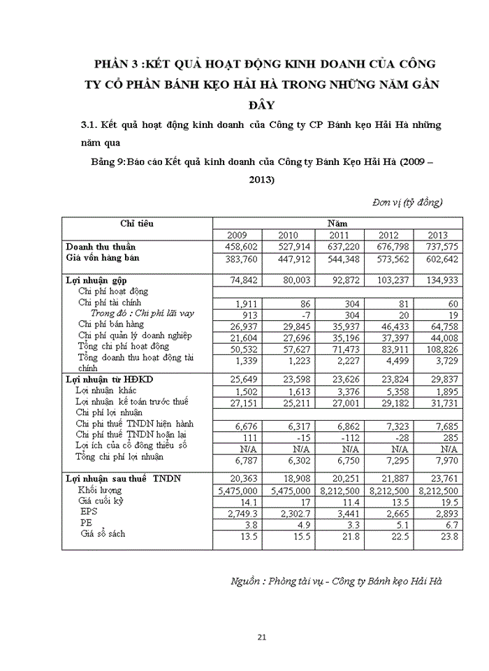image for page Báo cáo KẾT QUẢ HOẠT ĐỘNG KINH DOANH CỦA CÔNG TY CỔ PHẦN BÁNH KẸO HẢI HÀ TRONG NHỮNG NĂM GẦN ĐÂY