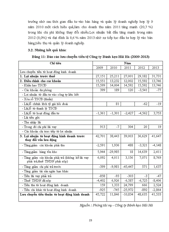 image for page Báo cáo KẾT QUẢ HOẠT ĐỘNG KINH DOANH CỦA CÔNG TY CỔ PHẦN BÁNH KẸO HẢI HÀ TRONG NHỮNG NĂM GẦN ĐÂY