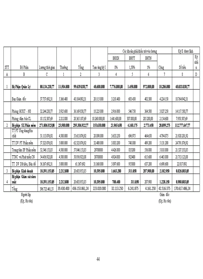 image for page Hoàn thiện kế toán tiền lương và các khoản trích theo lương tại Công ty Cổ phần Công nghệ Thông tin Địa lý eK