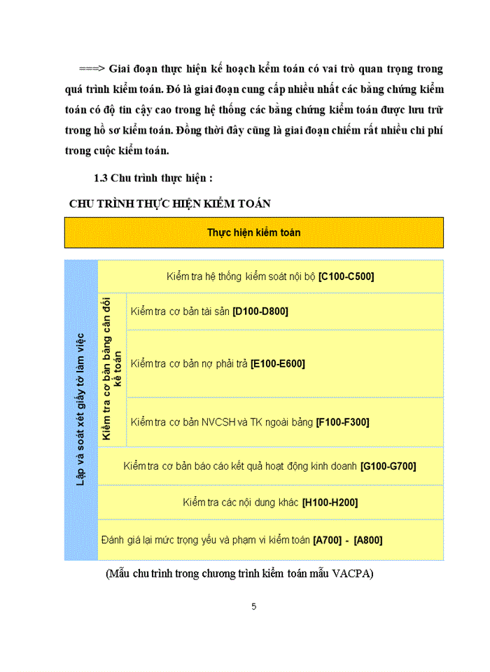 image for page Tìm hiểu về quá trình thực hiện kế hoạch kiểm toán