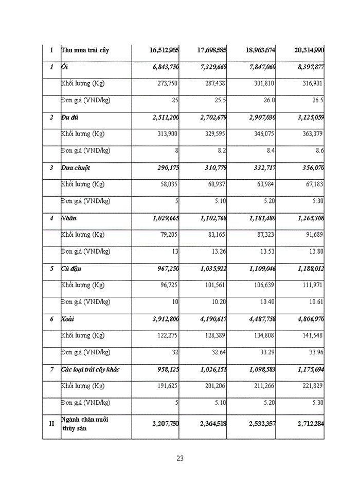 image for page Đầu tư phát triển sản xuất và thu mua nông sản giá trị cao bền vững