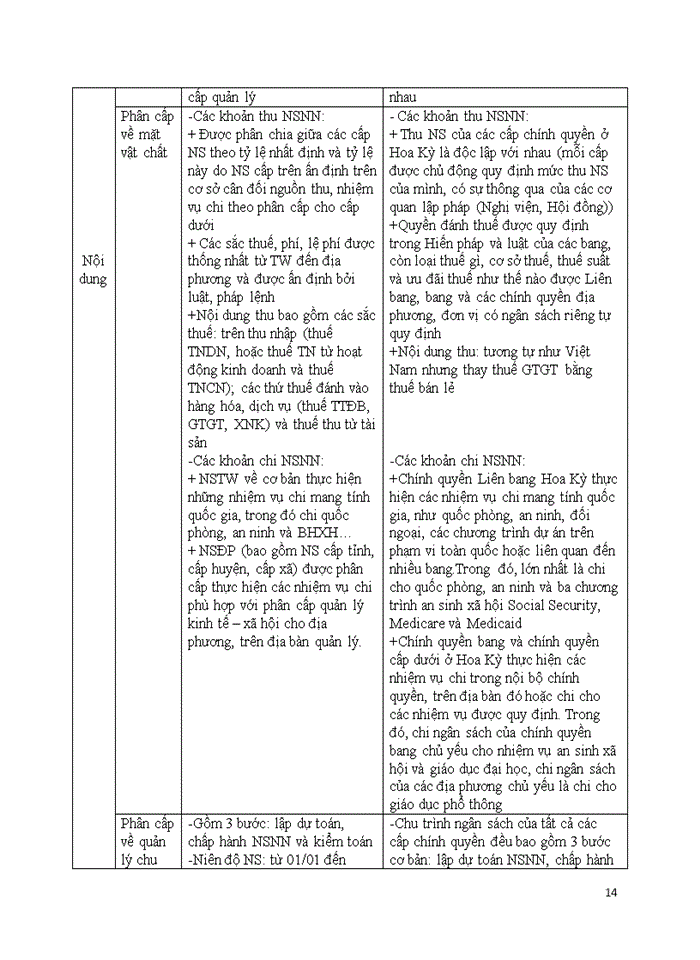 image for page Phân cấp quản lý Ngân Sách Nhà Nước ở Việt Nam