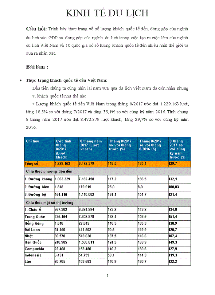 Trình bày thực trạng về số lượng khách quốc tế đến đóng góp của ngành du lịch vào GDP và đóng góp của ngành du lịch trong việc tạo ra việc làm của ngành du lịch Việt Nam và 10 quốc gia có số lượng khách quốc tế đến nhiều nhất thế giới và đưa ra nhận xét