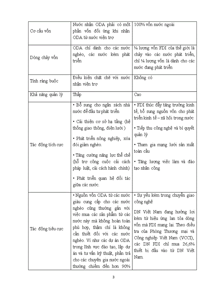 image for page SO SÁNH LỢI ÍCH XÉT TRÊN GÓC ĐỘ CHUYỂN GIAO CÔNG NGHỆ CỦA HAI NGUỒN VỐN ODA VÀ FDI