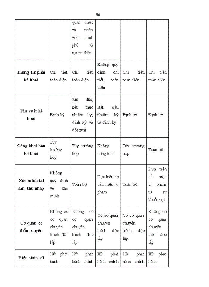 image for page Vấn đề minh bạch và kiểm soát tài sản thu nhập trong pháp luật của một số quốc gia trên thế giới dưới góc độ so sánh
