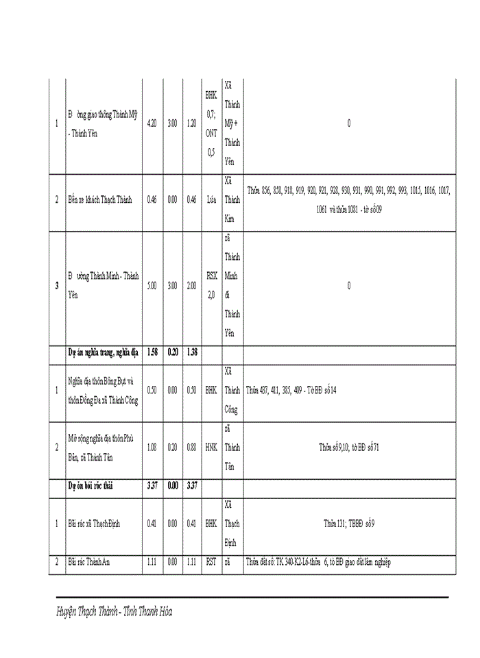 image for page Điều chỉnh quy hoạch sử dụng đất đến năm 2020 huyện Thạch Thành