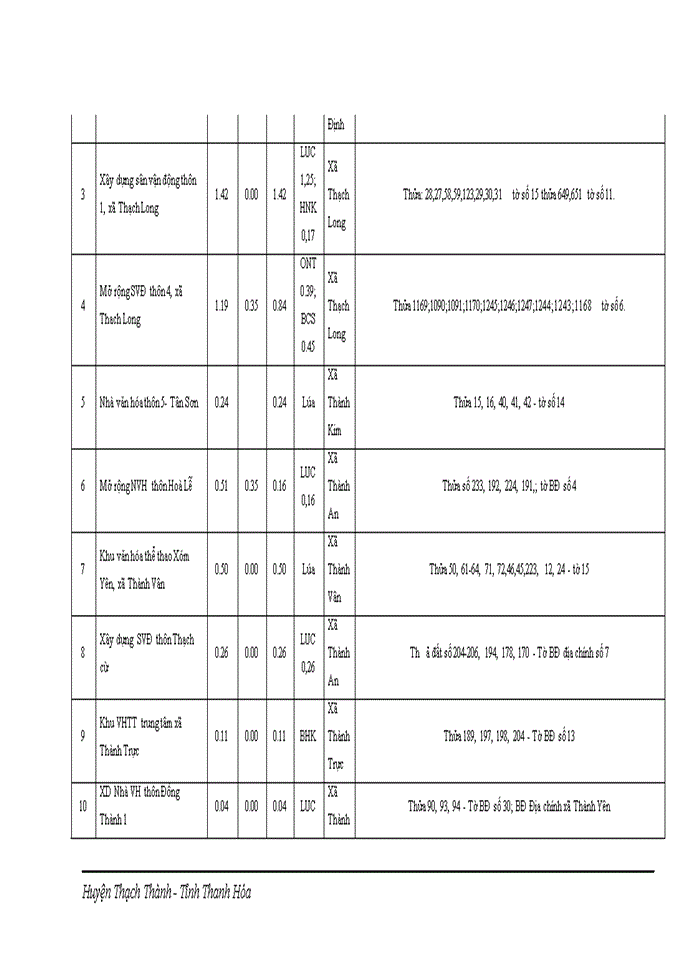 image for page Điều chỉnh quy hoạch sử dụng đất đến năm 2020 huyện Thạch Thành