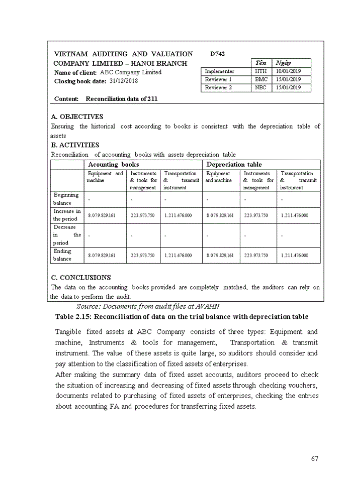 image for page TIẾNG ANH IMPROVING AUDIT OF FIXED ASSETS IN FINANCIAL AUDIT CONDUCTED BY VIETNAM AUDITING AND VALUATION COMPANY LIMITED HANOI BRANCH