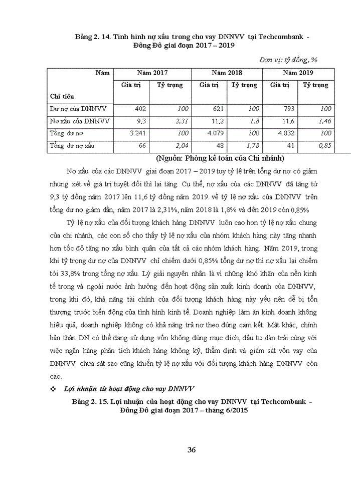 image for page Phát triển cho vay doanh nghiệp nhỏ và vừa tại Ngân hàng kỹ thương Việt Nam chi nhánh Đông Đô