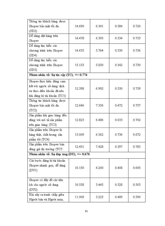 image for page PHÂN TÍCH CÁC NHÂN TỐ CẤU THÀNH NÊN CHẤT LƯỢNG DỊCH VỤ ẢNH HƯỞNG ĐẾN SỰ HÀI LÒNG CỦA KHÁCH HÀNG TRÊN SÀN THƯƠNG MẠI ĐIỆN TỬ SHOPEE