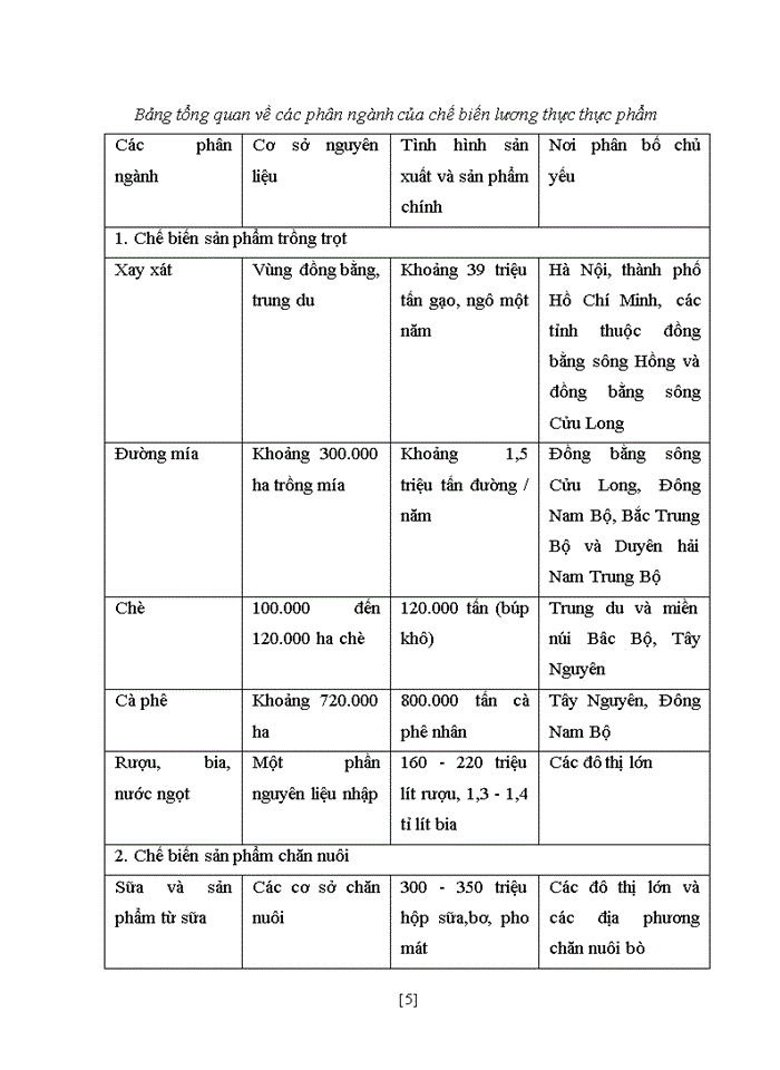 NGÀNH CÔNG NGHIỆP CHẾ BIẾN LƯƠNG THỰC THỰC PHẨM