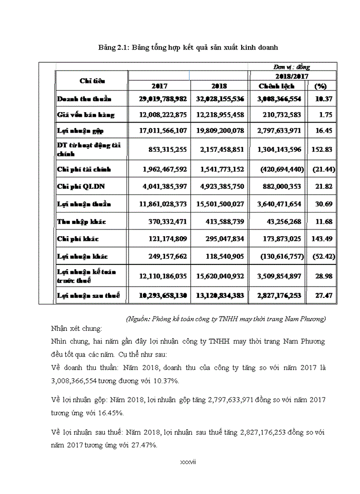 image for page CÁC GIẢI PHÁP HOÀN THIỆN KẾ TOÁN TIỀN LƯƠNG VÀ CÁC KHOẢN TRÍCH THEO LƯƠNG TẠI CÔNG TY TNHH MAY THỜI TRANG NAM PHƯƠNG