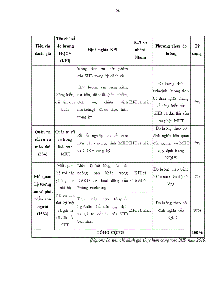 image for page Đánh giá thực hiện công việc tại Ngân hàng TMCP Sài Gòn Hà Nội SHB