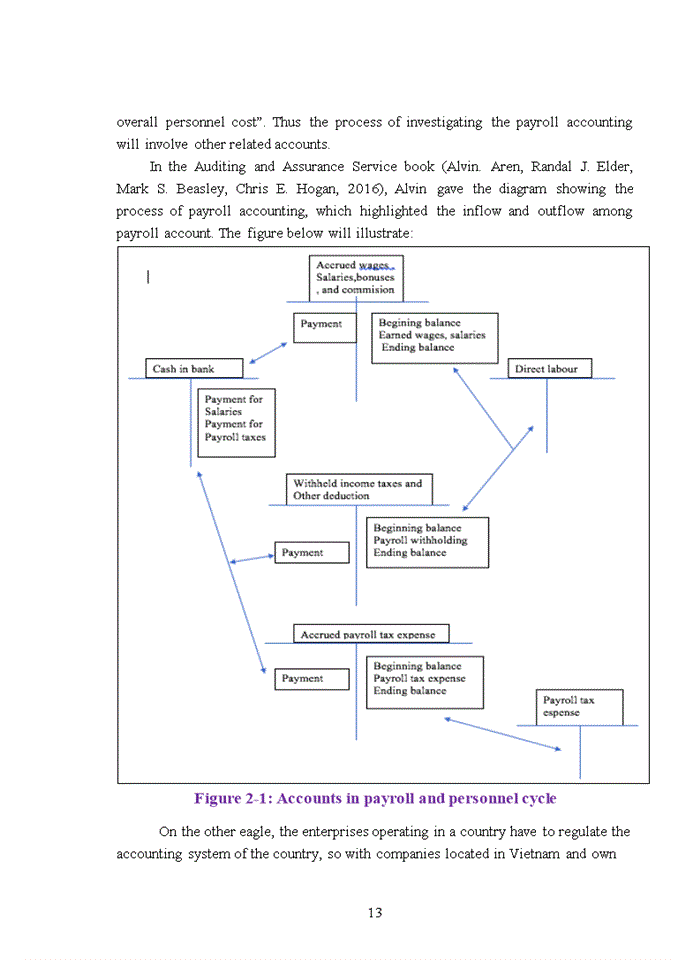 image for page The auditing process of payroll and personnel cycle in manufacturing companies implemented by Ernst and Young company