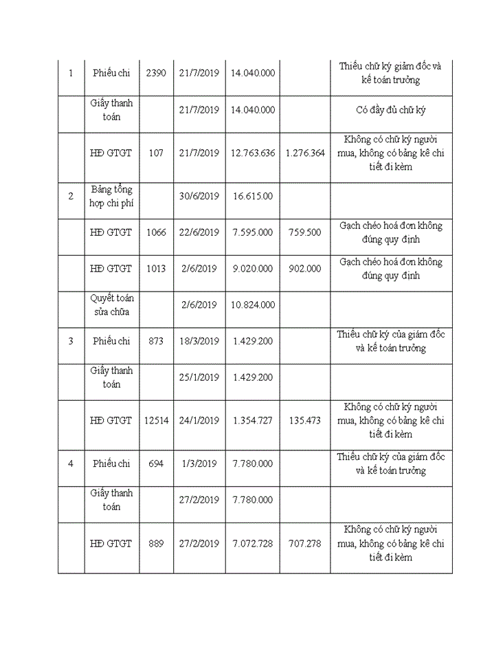 image for page Vận dụng quy trình kiểm toán vào kiểm toán khoản mục chi phí quản lý doanh nghiệp trong kiểm toán báo cáo tài chính do Công ty TNHH Kiểm toán và Định giá Thăng Long T D K Chi nhánh Hà Thành thực hiện