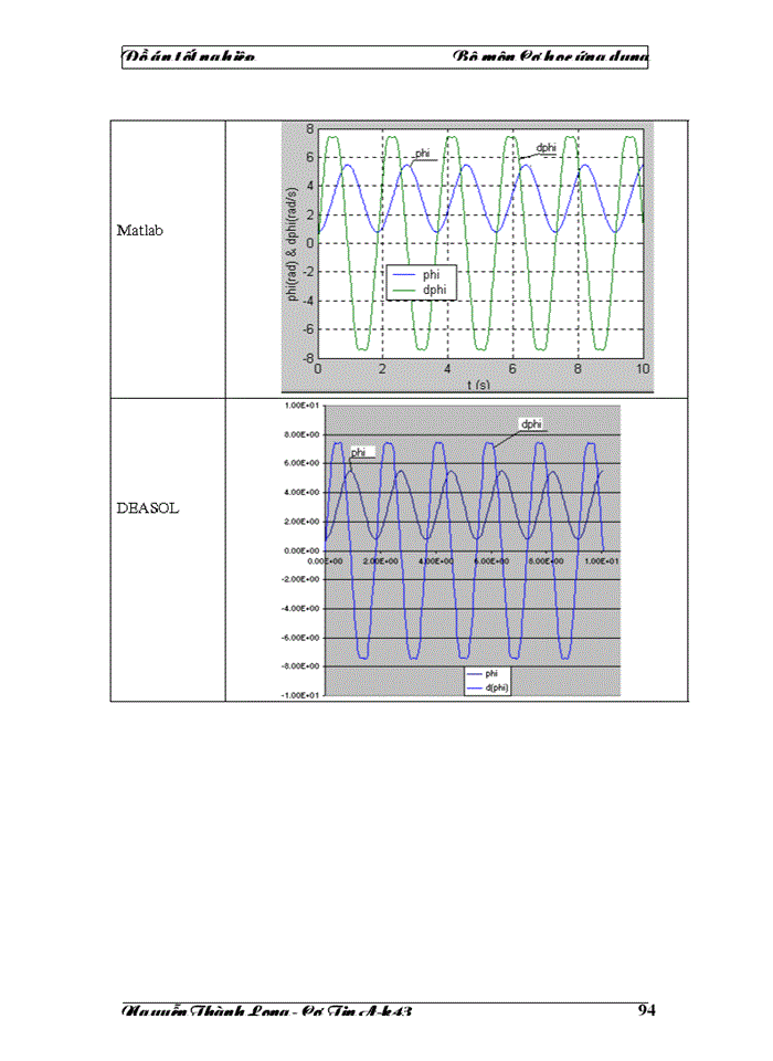 image for page Vấn đề giải phương trình chuyển động của cơ hệ sử dụng các công cụ phần mềm, qua các phần mềm MatLab và DAESOL