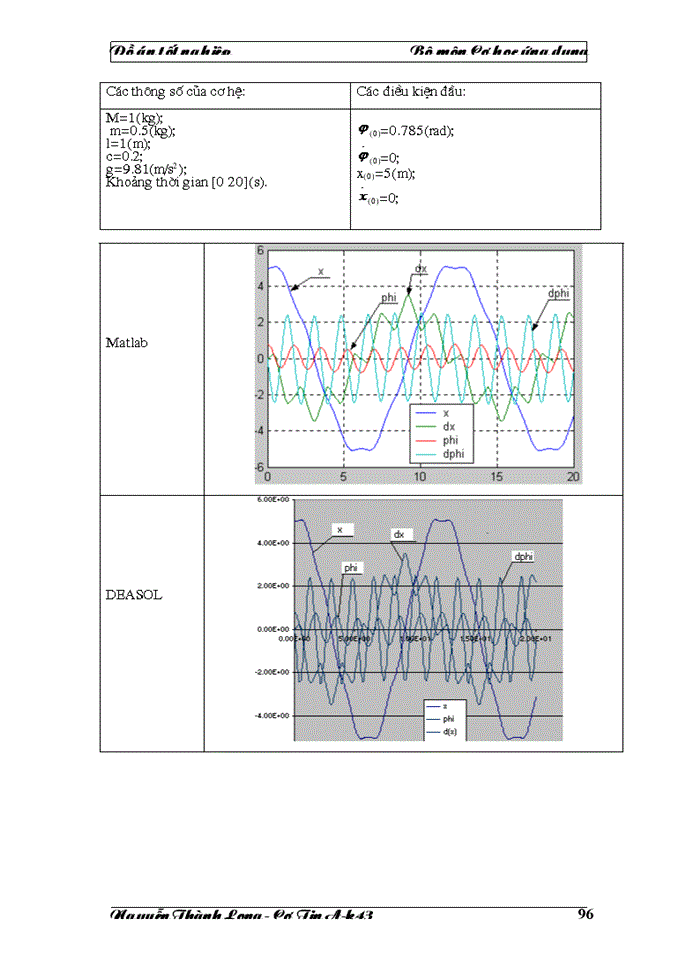 image for page Vấn đề giải phương trình chuyển động của cơ hệ sử dụng các công cụ phần mềm, qua các phần mềm MatLab và DAESOL