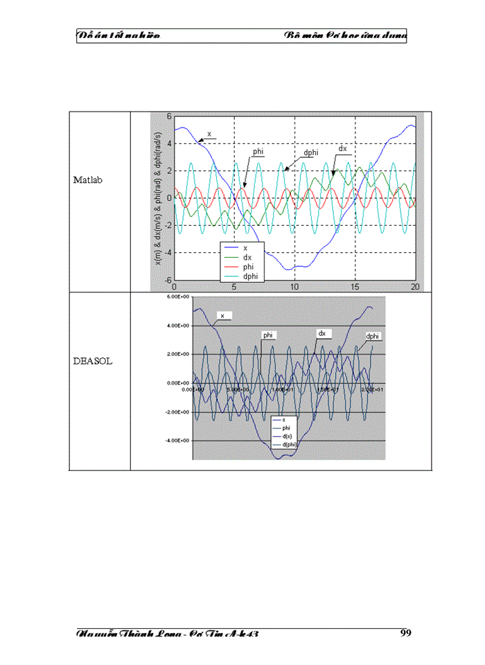 image for page Vấn đề giải phương trình chuyển động của cơ hệ sử dụng các công cụ phần mềm, qua các phần mềm MatLab và DAESOL