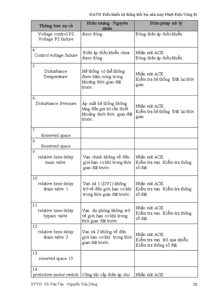 image for page Điều khiển hệ thống thổi bụi nhà máy Nhiệt Điện Uông Bí