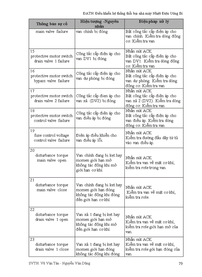 image for page Điều khiển hệ thống thổi bụi nhà máy Nhiệt Điện Uông Bí