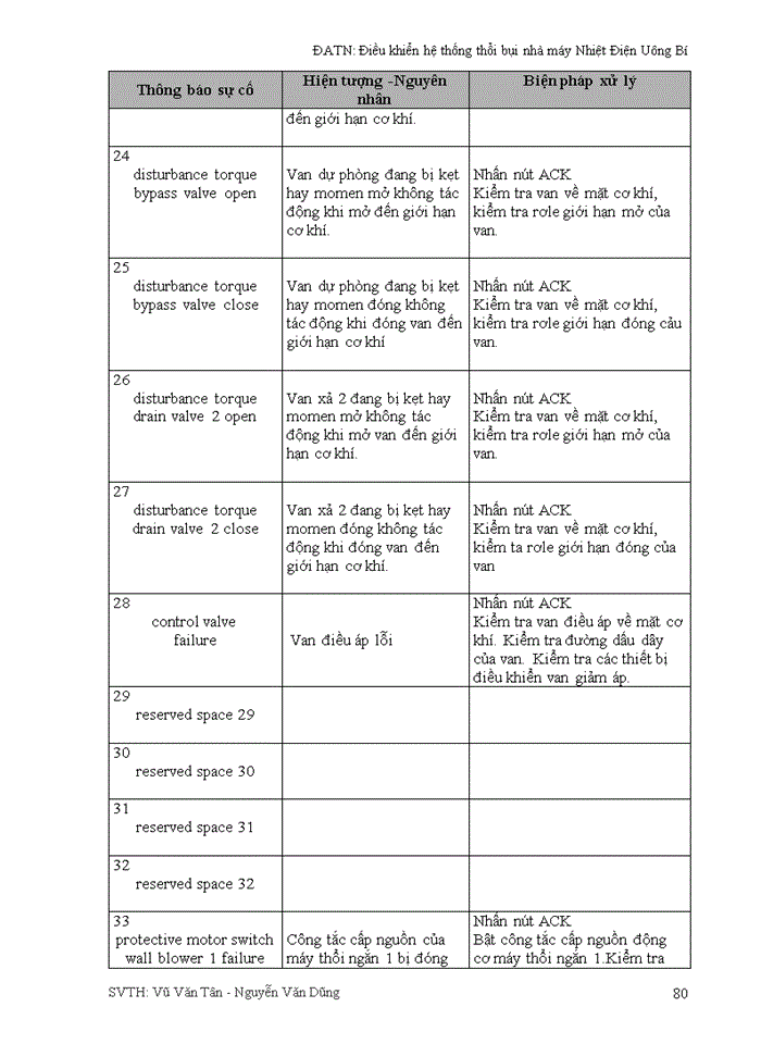 image for page Điều khiển hệ thống thổi bụi nhà máy Nhiệt Điện Uông Bí