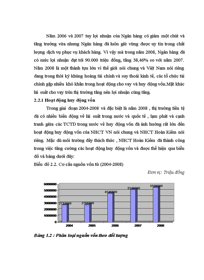 image for page Tình hình hoạt động kinh doanh của Chi nhánh NHCT Hoàn Kiếm trong những năm qua.