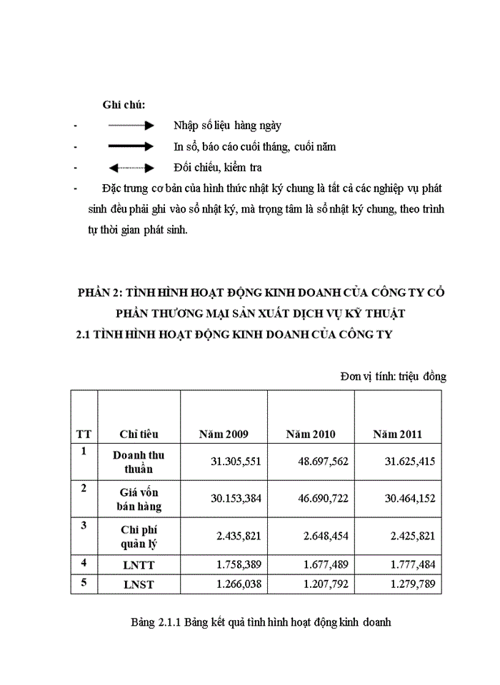 image for page Tình Hình Hoạt Động Kinh Doanh Của Công Ty Cổ phần Thương mại sản xuất Dịch vụ kỹ thuật Vũ Phương
