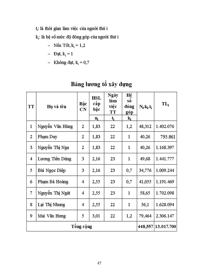image for page Hoàn thiện các hình thức trả lương tại Công ty vật tư và xây dựng công trình thuộc Tổng công ty xây dựng công trình giao thông 8