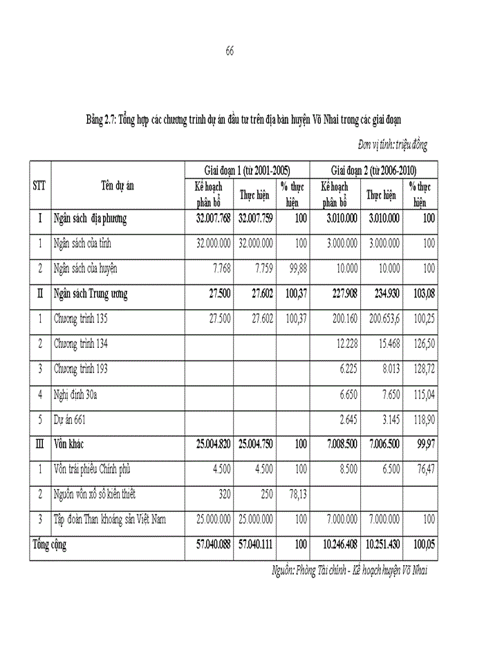 image for page Đánh giá tác động của các chương trình, dự án phát triển nông thôn tới xóa đói giảm nghèo ở huyện Võ Nhai, tỉnh Thái Nguyên