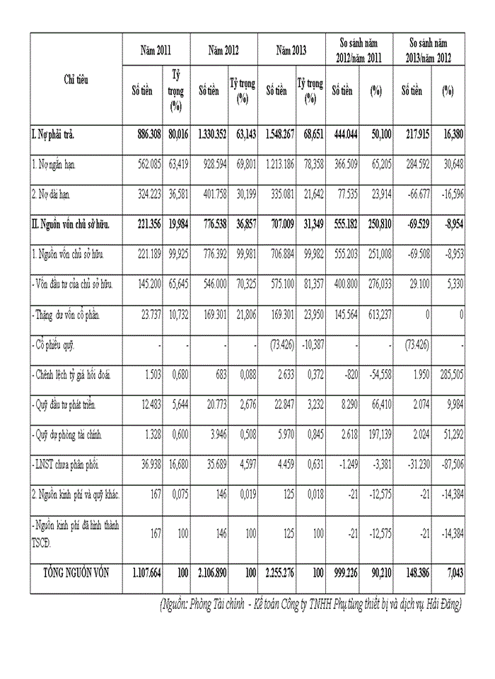 image for page Lợi nhuận và các giải pháp góp phần tăng lợi nhuận tại công ty tnhh phụ tùng thiết bị và dịch vụ hải đăng