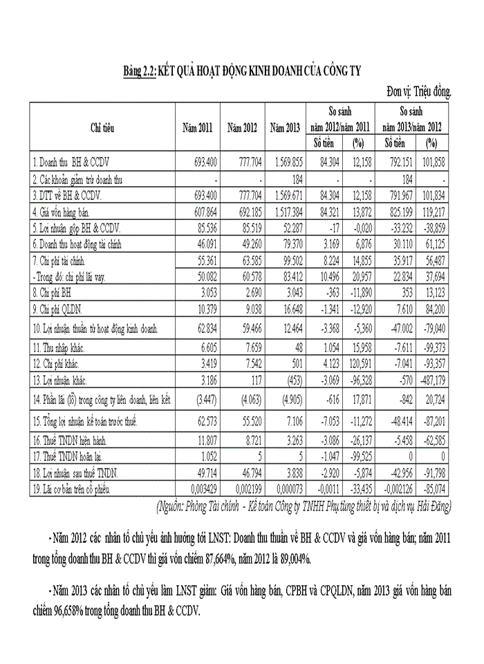 image for page Lợi nhuận và các giải pháp góp phần tăng lợi nhuận tại công ty tnhh phụ tùng thiết bị và dịch vụ hải đăng