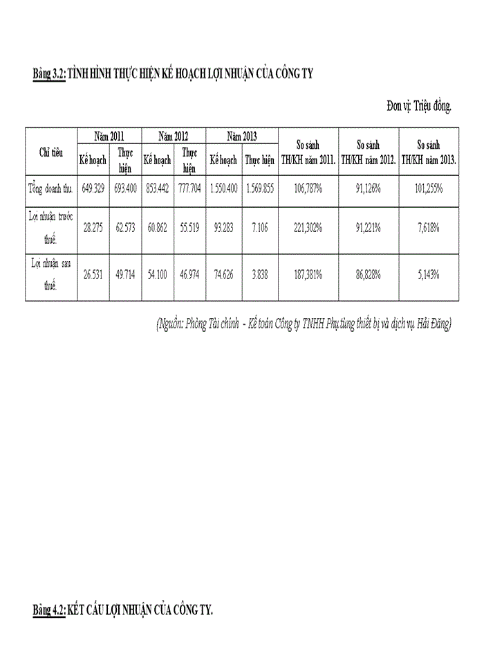 image for page Lợi nhuận và các giải pháp góp phần tăng lợi nhuận tại công ty tnhh phụ tùng thiết bị và dịch vụ hải đăng