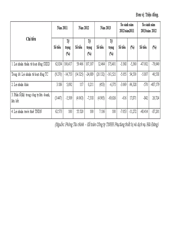 image for page Lợi nhuận và các giải pháp góp phần tăng lợi nhuận tại công ty tnhh phụ tùng thiết bị và dịch vụ hải đăng