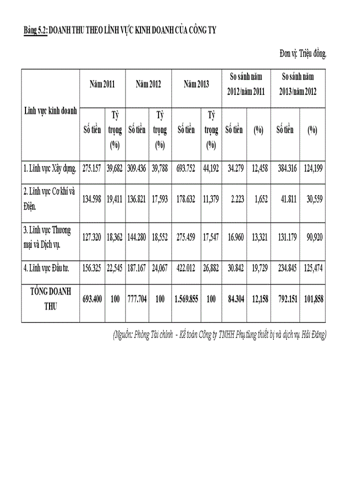 image for page Lợi nhuận và các giải pháp góp phần tăng lợi nhuận tại công ty tnhh phụ tùng thiết bị và dịch vụ hải đăng
