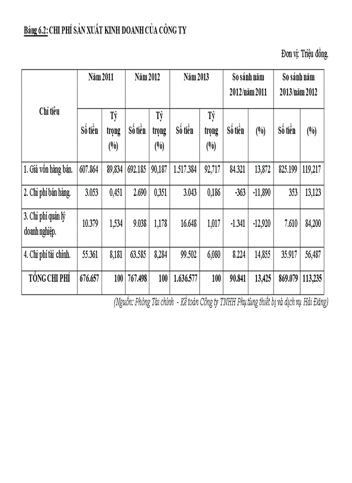 image for page Lợi nhuận và các giải pháp góp phần tăng lợi nhuận tại công ty tnhh phụ tùng thiết bị và dịch vụ hải đăng