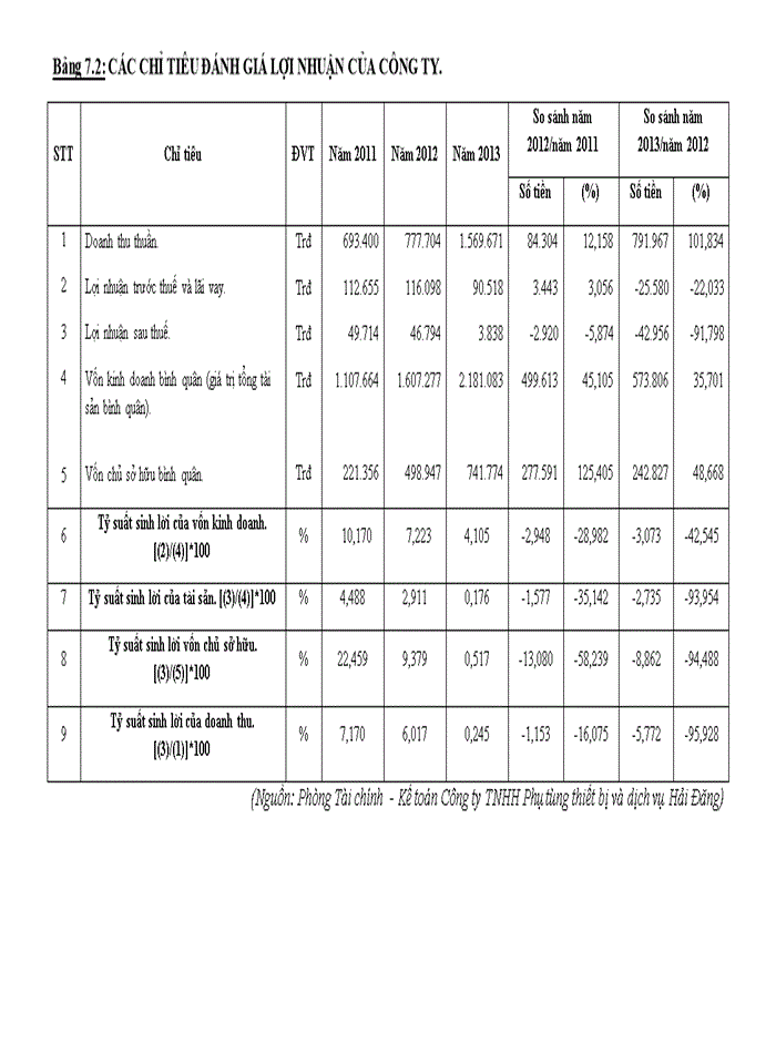 image for page Lợi nhuận và các giải pháp góp phần tăng lợi nhuận tại công ty tnhh phụ tùng thiết bị và dịch vụ hải đăng