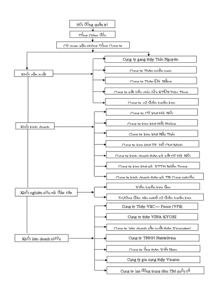 image for page Kế toán tiêu thụ hàng hoá và xác định kết quả tiêu thụ tại Tổng công ty thép Việt Nam