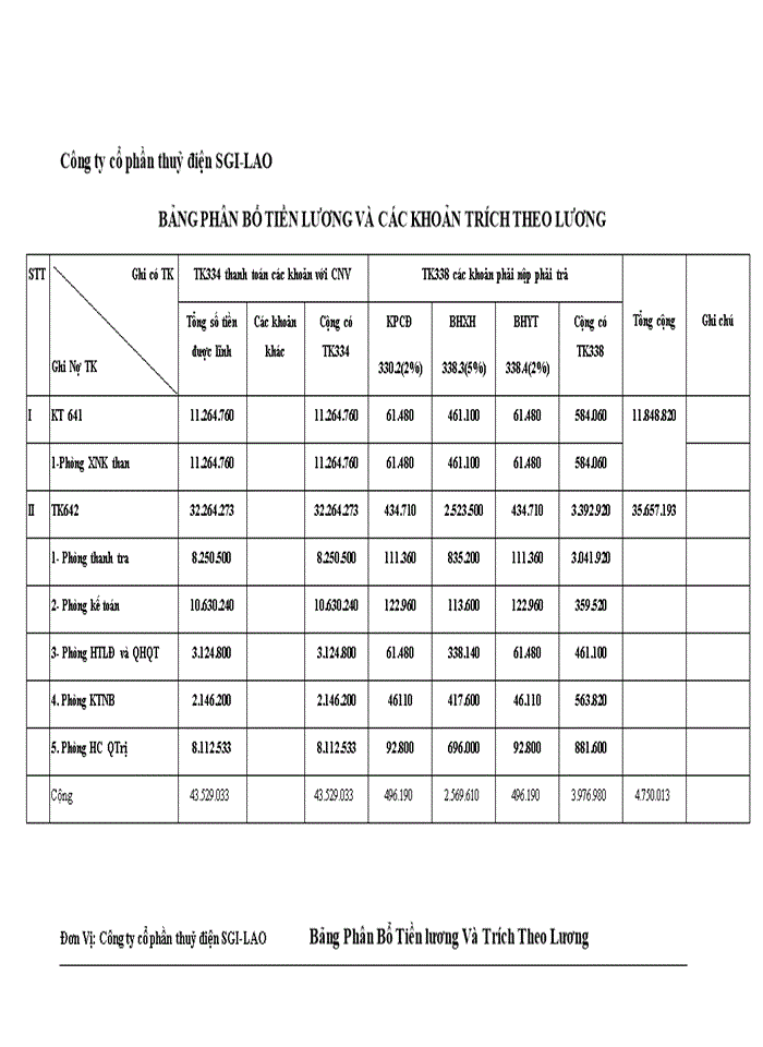 image for page Kế toán tiền lương và các khoản trích theo tiền lương tại Công ty cổ phần thuỷ điện SGI-LAO